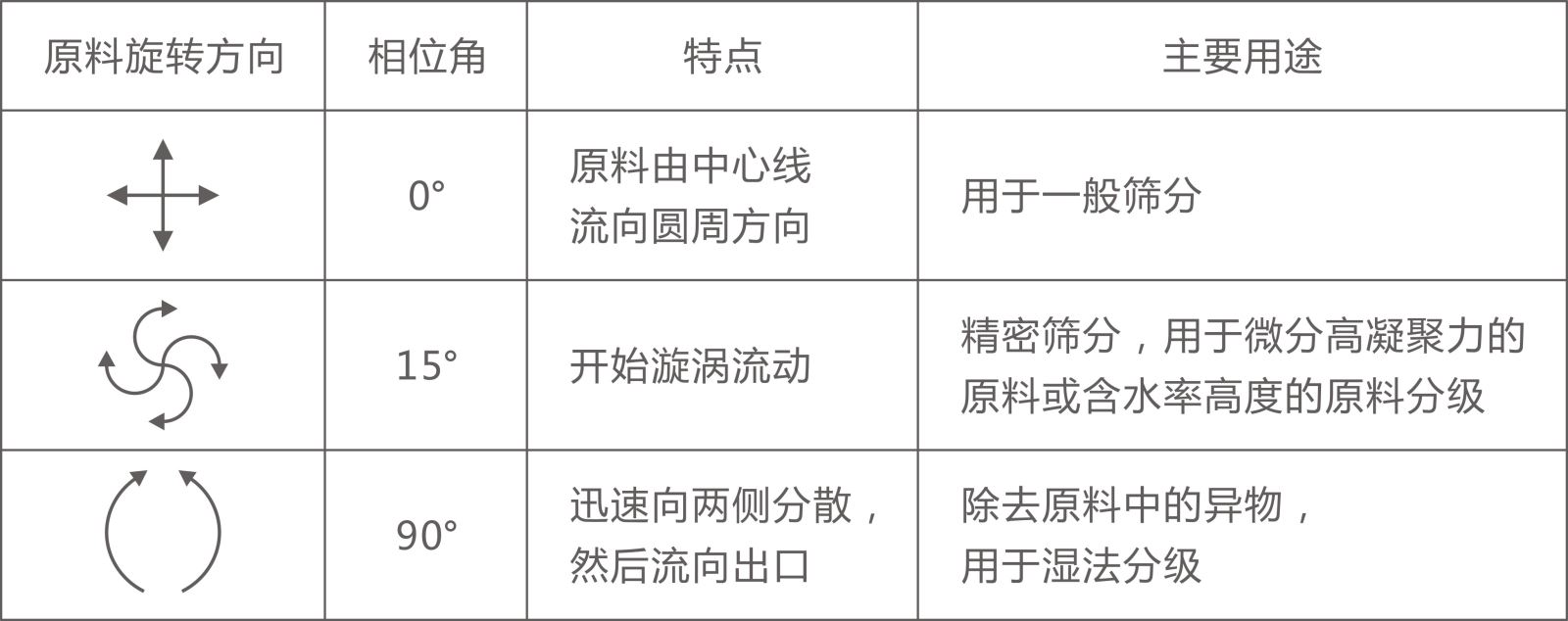 ZPS直排篩電機(jī)重錘角度調(diào)整及物料軌跡示意圖-河南振江機(jī)械